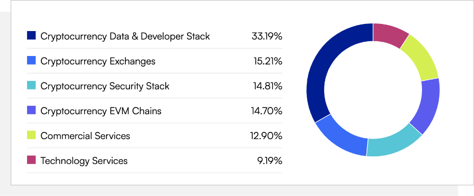 Web3 Sectors